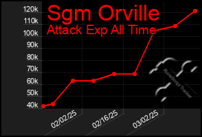 Total Graph of Sgm Orville