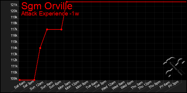 Last 7 Days Graph of Sgm Orville