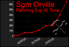 Total Graph of Sgm Orville