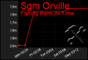 Total Graph of Sgm Orville