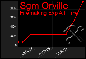 Total Graph of Sgm Orville