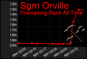 Total Graph of Sgm Orville