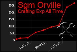 Total Graph of Sgm Orville