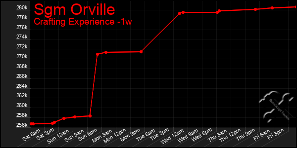 Last 7 Days Graph of Sgm Orville