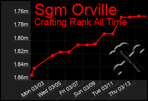 Total Graph of Sgm Orville