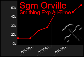 Total Graph of Sgm Orville