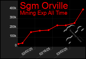 Total Graph of Sgm Orville