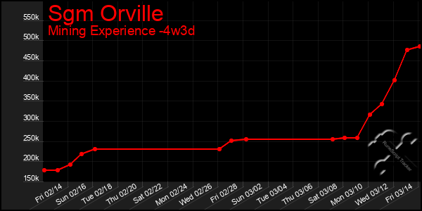 Last 31 Days Graph of Sgm Orville