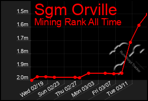 Total Graph of Sgm Orville