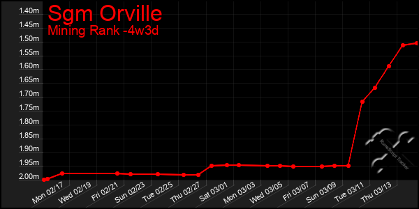 Last 31 Days Graph of Sgm Orville