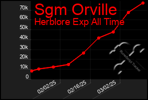 Total Graph of Sgm Orville