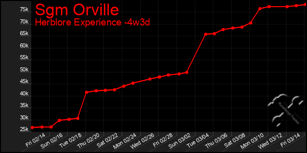 Last 31 Days Graph of Sgm Orville