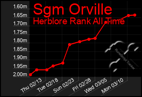 Total Graph of Sgm Orville