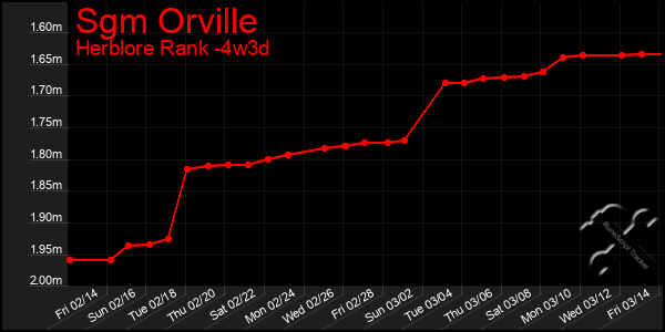 Last 31 Days Graph of Sgm Orville