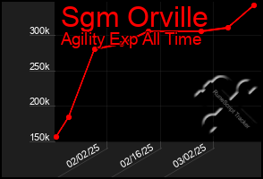 Total Graph of Sgm Orville