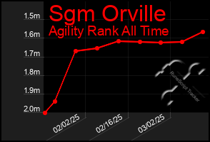 Total Graph of Sgm Orville