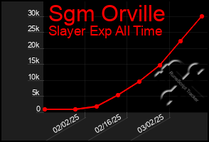 Total Graph of Sgm Orville