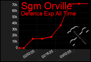 Total Graph of Sgm Orville