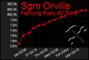 Total Graph of Sgm Orville