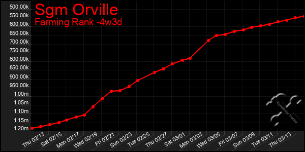 Last 31 Days Graph of Sgm Orville