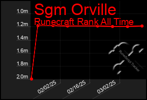 Total Graph of Sgm Orville