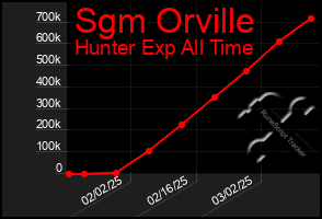 Total Graph of Sgm Orville