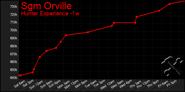 Last 7 Days Graph of Sgm Orville