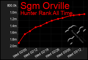 Total Graph of Sgm Orville