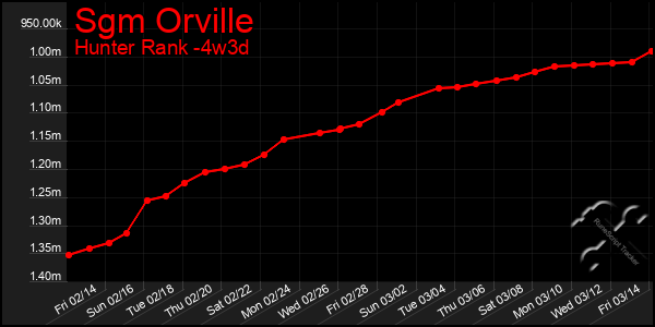 Last 31 Days Graph of Sgm Orville