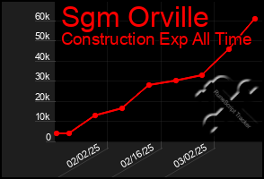 Total Graph of Sgm Orville