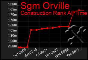 Total Graph of Sgm Orville