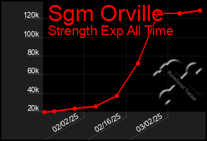 Total Graph of Sgm Orville