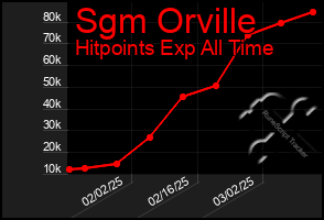 Total Graph of Sgm Orville