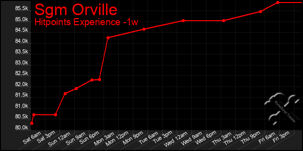 Last 7 Days Graph of Sgm Orville