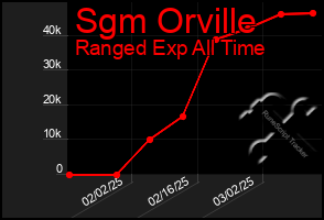 Total Graph of Sgm Orville