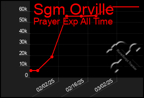 Total Graph of Sgm Orville