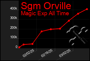 Total Graph of Sgm Orville