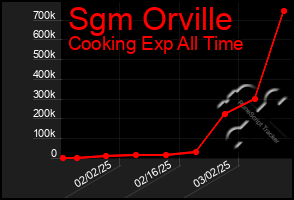 Total Graph of Sgm Orville