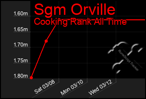 Total Graph of Sgm Orville