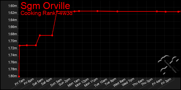 Last 31 Days Graph of Sgm Orville