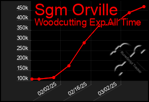 Total Graph of Sgm Orville