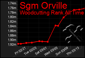 Total Graph of Sgm Orville