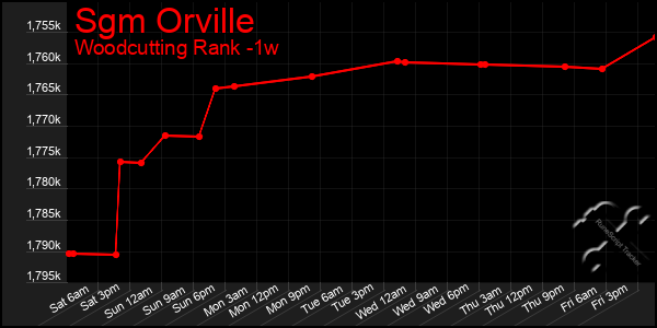 Last 7 Days Graph of Sgm Orville