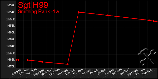 Last 7 Days Graph of Sgt H99