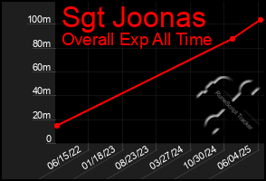 Total Graph of Sgt Joonas