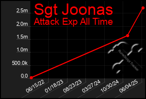 Total Graph of Sgt Joonas