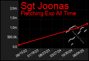 Total Graph of Sgt Joonas