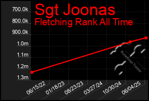 Total Graph of Sgt Joonas
