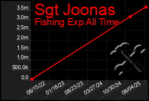 Total Graph of Sgt Joonas