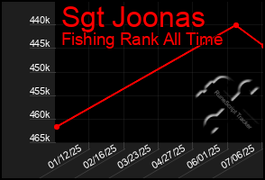 Total Graph of Sgt Joonas